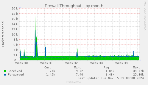 Firewall Throughput