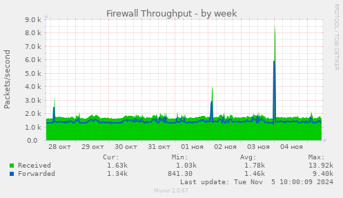 Firewall Throughput