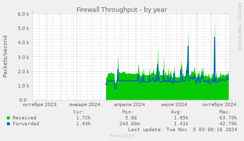 Firewall Throughput