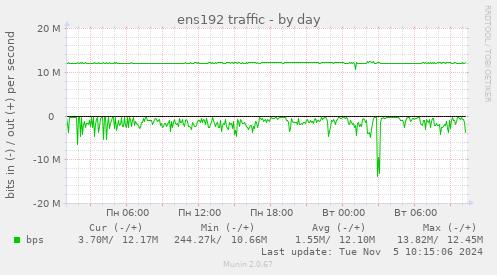 ens192 traffic