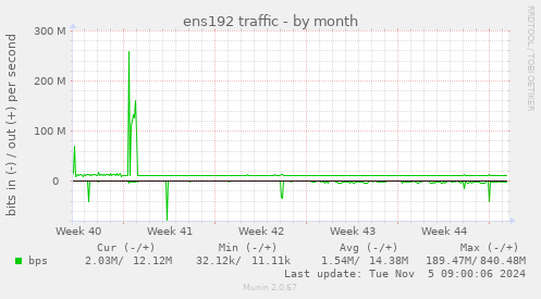 ens192 traffic