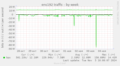 ens192 traffic