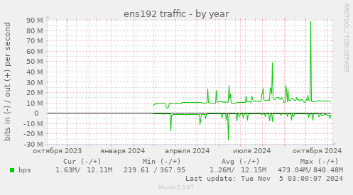 ens192 traffic