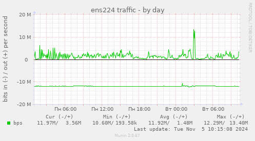 ens224 traffic