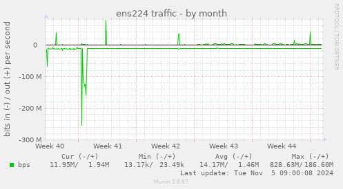 ens224 traffic