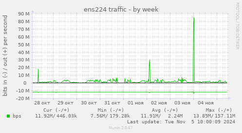 ens224 traffic