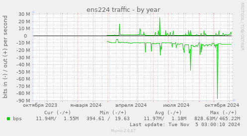 ens224 traffic