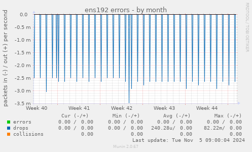 ens192 errors