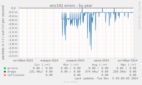 ens192 errors