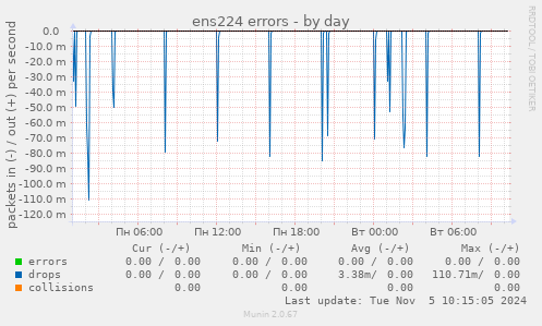 ens224 errors