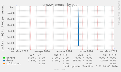 ens224 errors