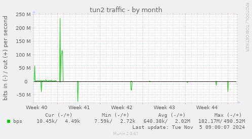 tun2 traffic