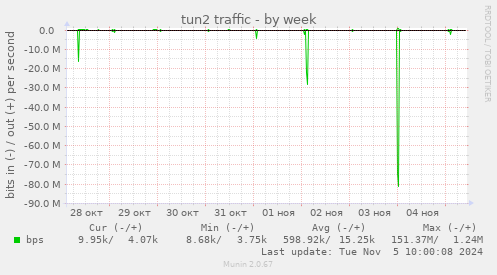 tun2 traffic