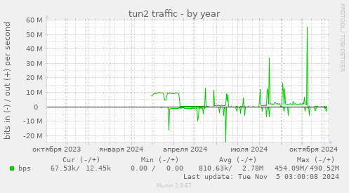 tun2 traffic