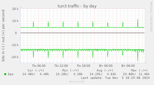 tun3 traffic