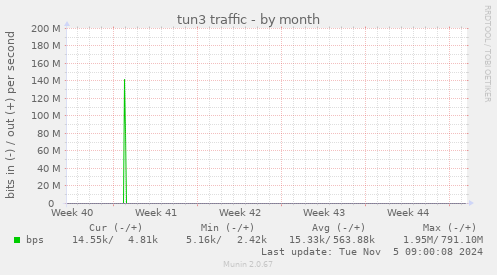 tun3 traffic