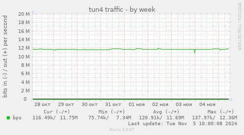 tun4 traffic