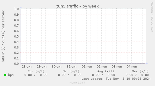 tun5 traffic