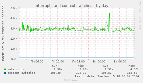 Interrupts and context switches