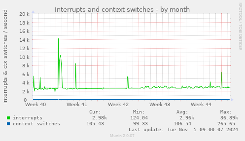 Interrupts and context switches