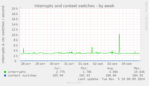 Interrupts and context switches