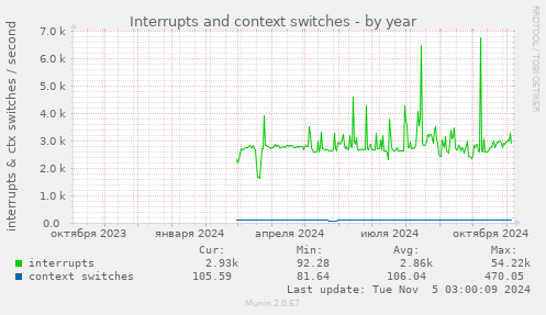 Interrupts and context switches