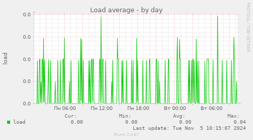 Load average