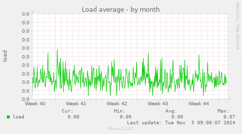 Load average