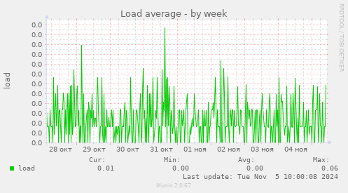 Load average