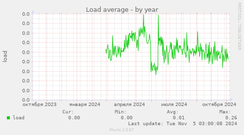 Load average