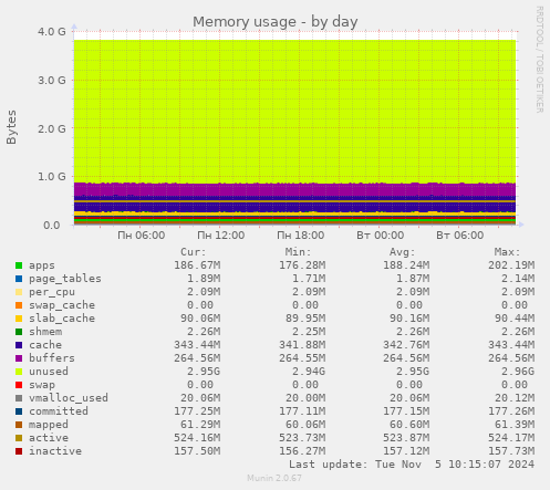 Memory usage