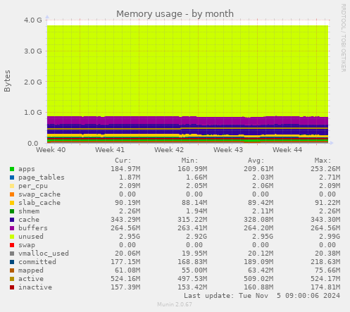 Memory usage