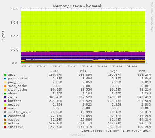 Memory usage