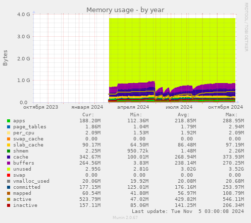 Memory usage