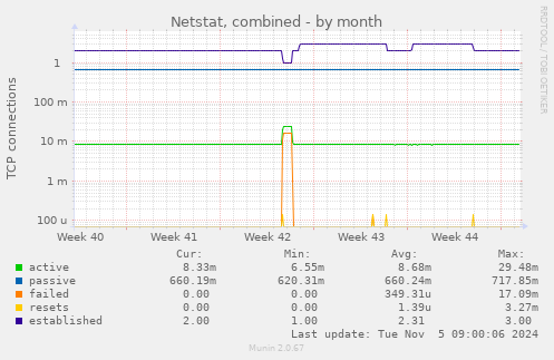 Netstat, combined