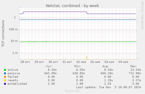 Netstat, combined