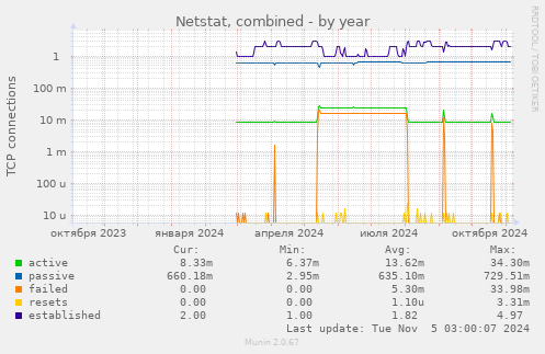 Netstat, combined