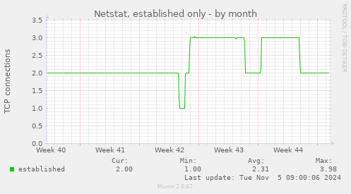 Netstat, established only