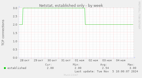 Netstat, established only