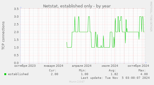 Netstat, established only