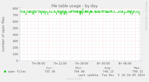 File table usage