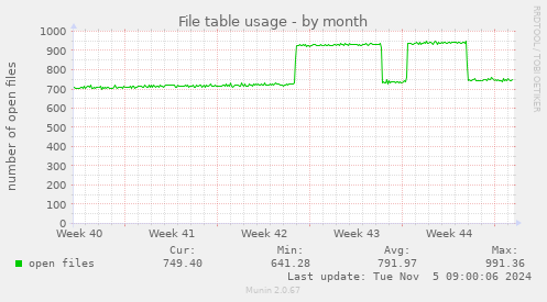 File table usage