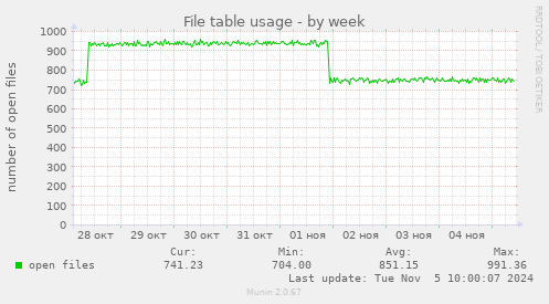 File table usage