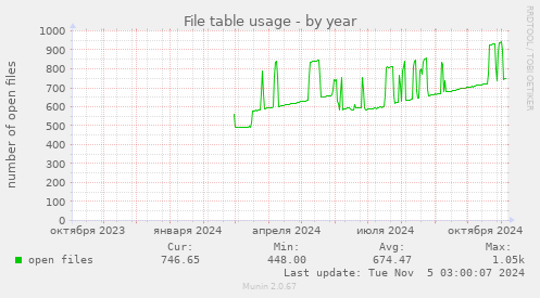 File table usage