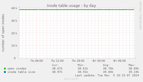 Inode table usage