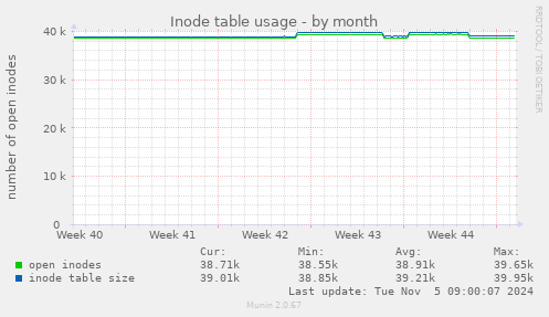 Inode table usage