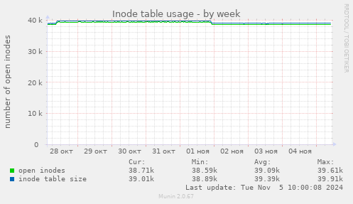 Inode table usage