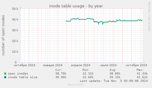 Inode table usage