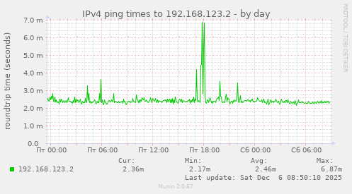 IPv4 ping times to 192.168.123.2