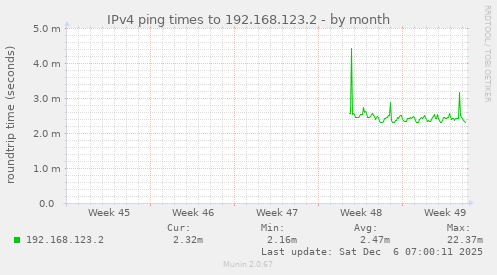 IPv4 ping times to 192.168.123.2